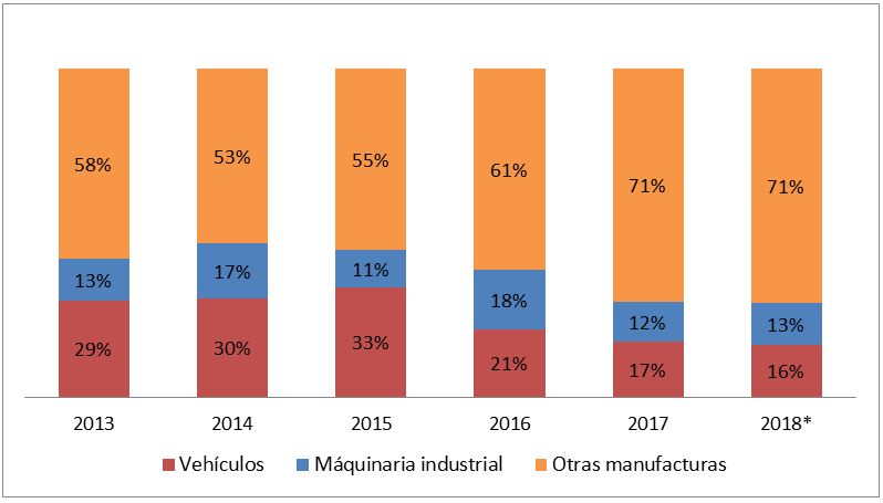 La manufactura metálica se abre camino en las exportaciones no tradicionales del país